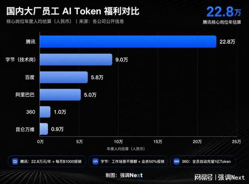 大厂AI内卷新姿势 从大战“Token”自 新款“PPT”生成，软件刷新技术升华为另一场沉浸戏
